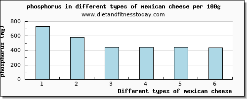 mexican cheese phosphorus per 100g